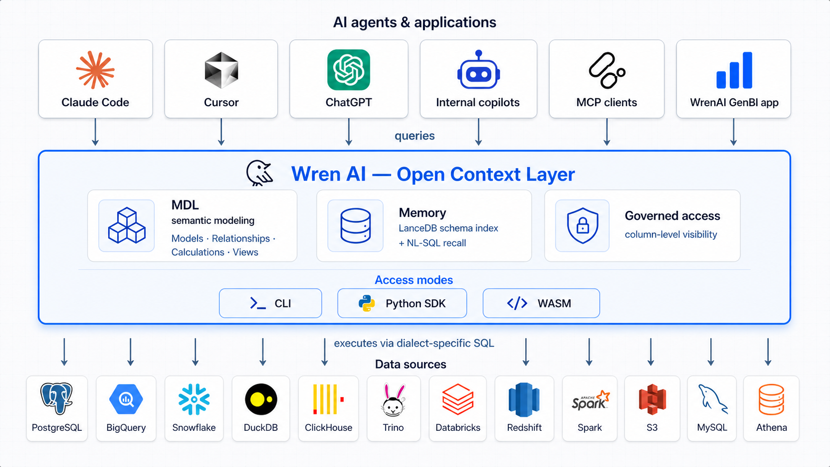 Wren AI generative BI architecture — semantic layer and AI context layer for AI agents