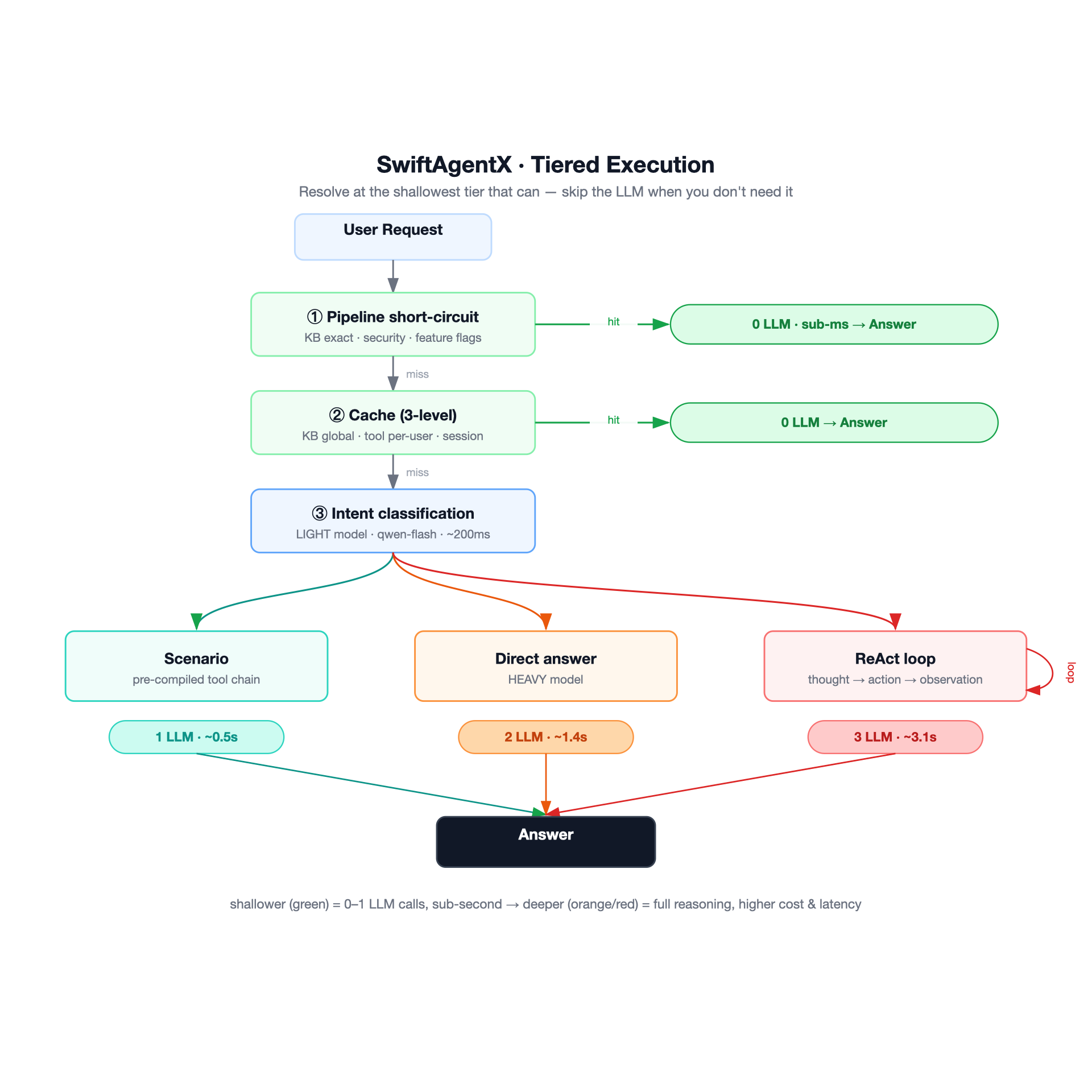 SwiftAgentX tiered execution flow — request descends through Pipeline short-circuit → Cache → Intent classification, branching to Scenario / Direct / ReAct, with LLM-call count and latency per path