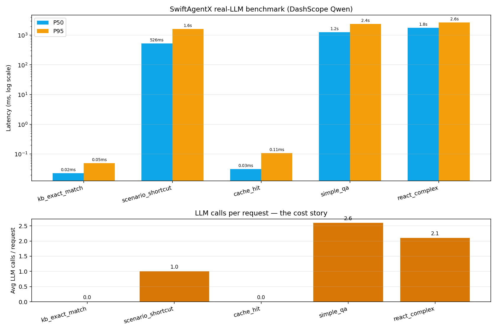 SwiftAgentX benchmark — latency and LLM calls per execution tier, DashScope Qwen, 20 iterations per scenario