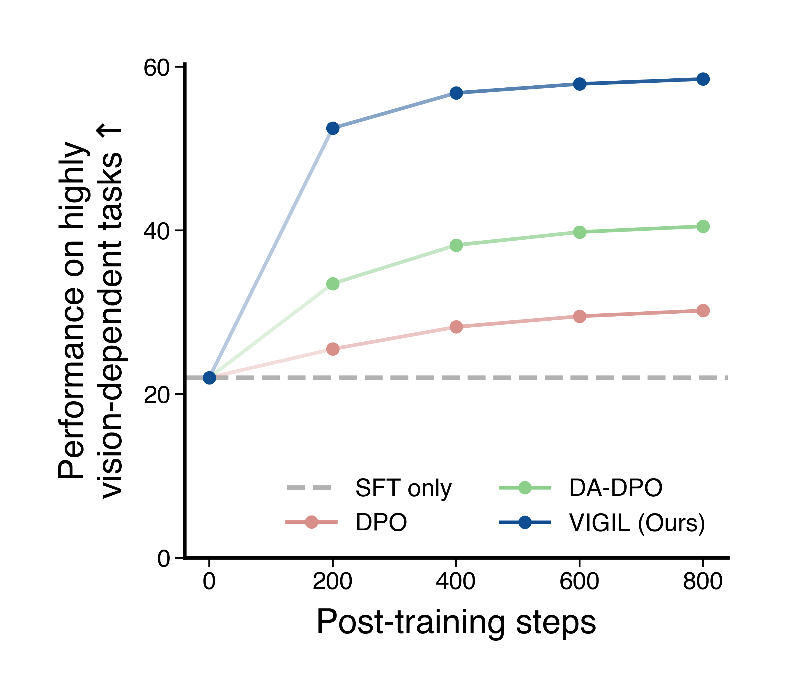Post-training comparison
