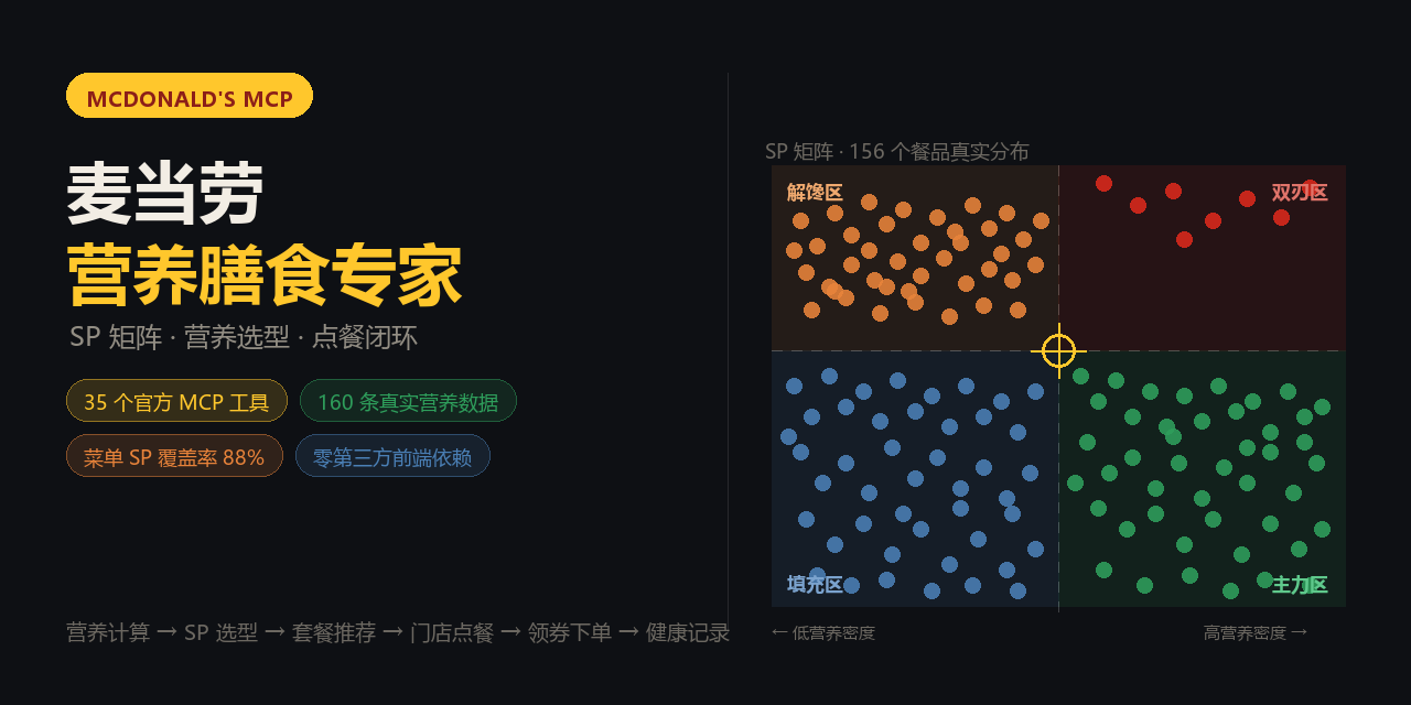 麦当劳营养膳食专家 · SP 矩阵