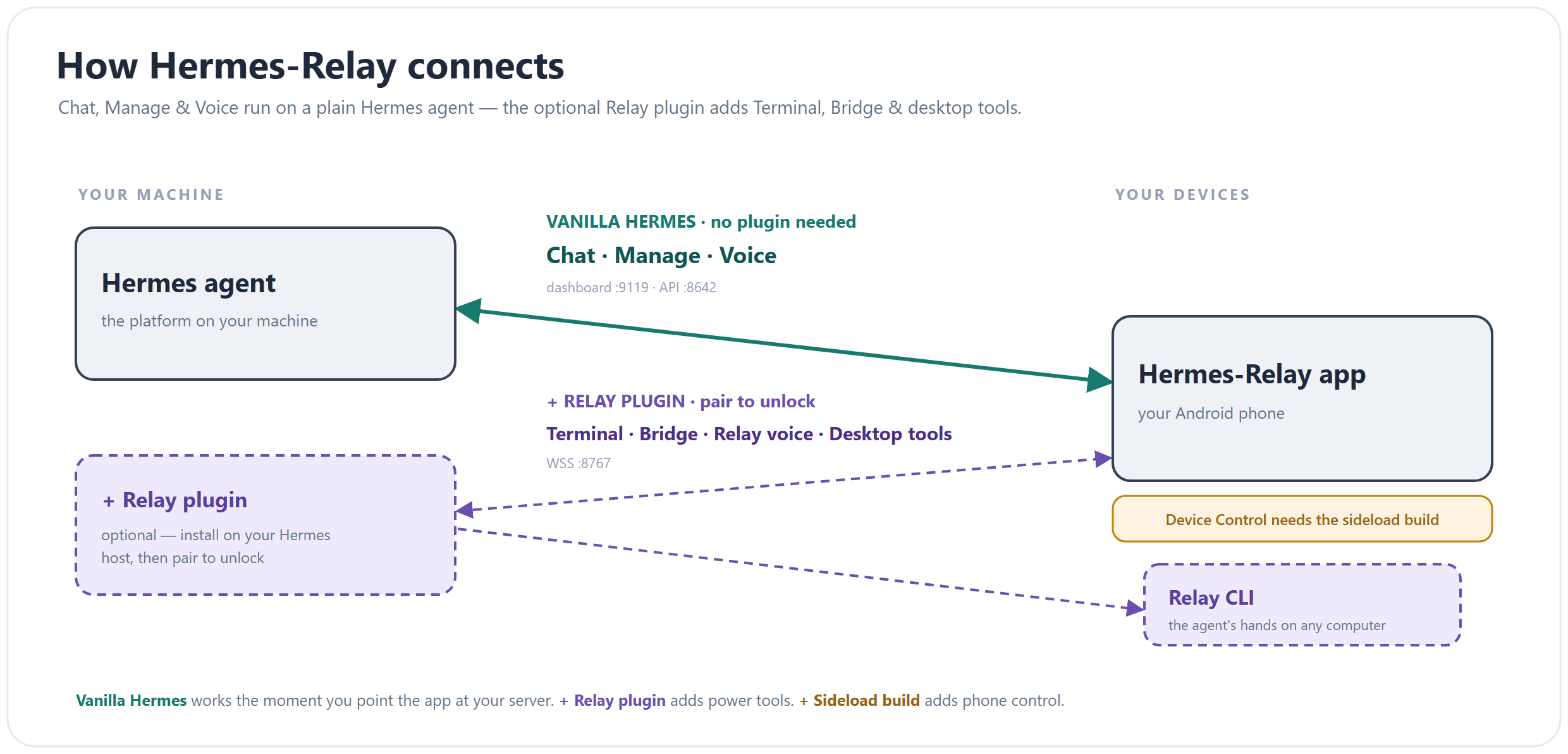 How Hermes-Relay connects — upstream Hermes owns Chat, Manage, and standard Voice; the encouraged Relay extension fills current gaps for Terminal, notifications, media, enhanced voice, sessions, desktop tools, and optional Device Control.