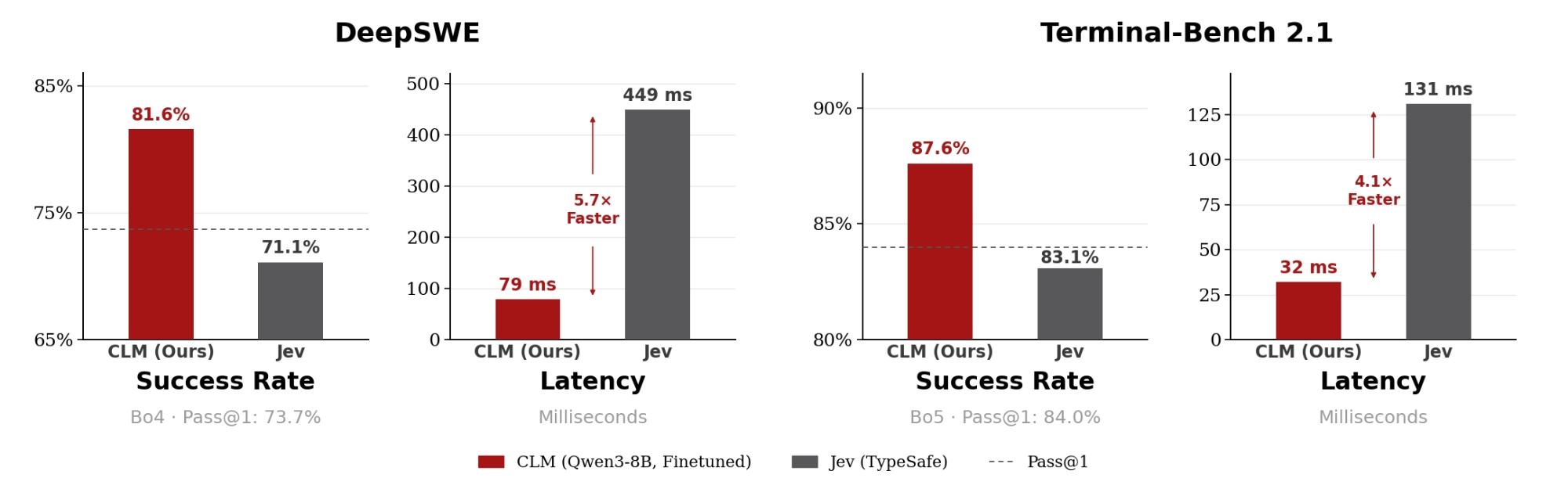 DeepSWE and Terminal-Bench 2.1: success rate and verifier latency, CLM vs Jev