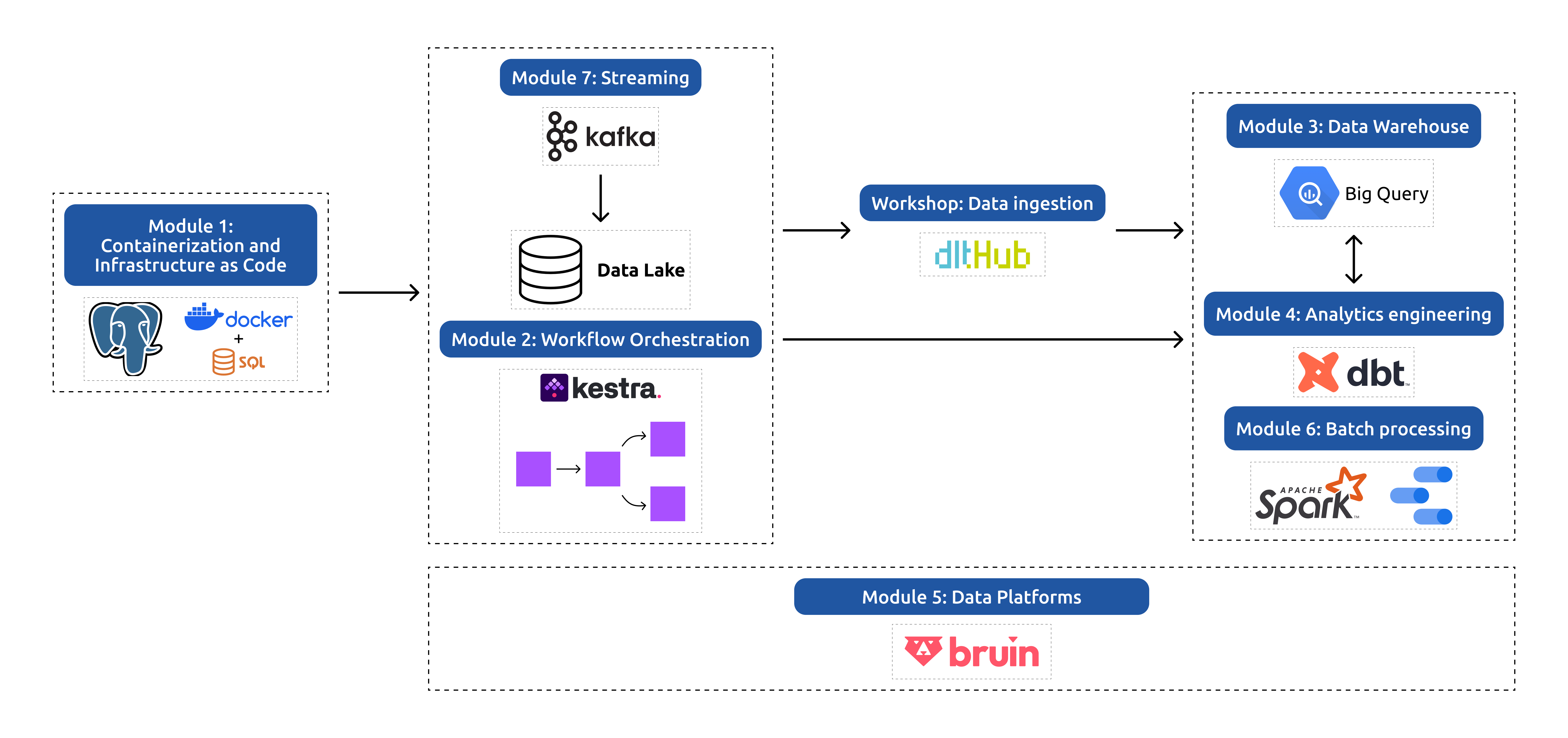 Data Engineering Zoomcamp Overview