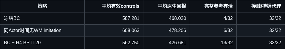 Report screenshot · native-physics comparison; higher reference survival, lower mean return