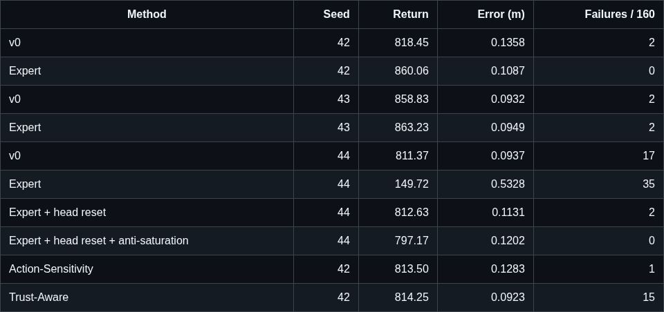 Report screenshot · fixed 5k checkpoints, 160 evaluation episodes