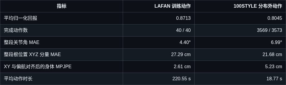 Report screenshot · LAFAN training motions and unseen 100STYLE clips