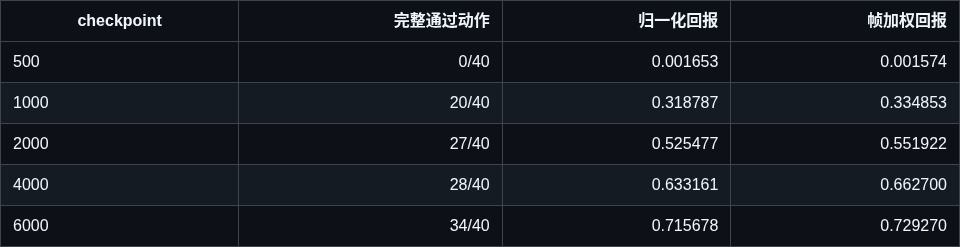 Report screenshot · tracking checkpoints 500–6000; separate from skateboarding