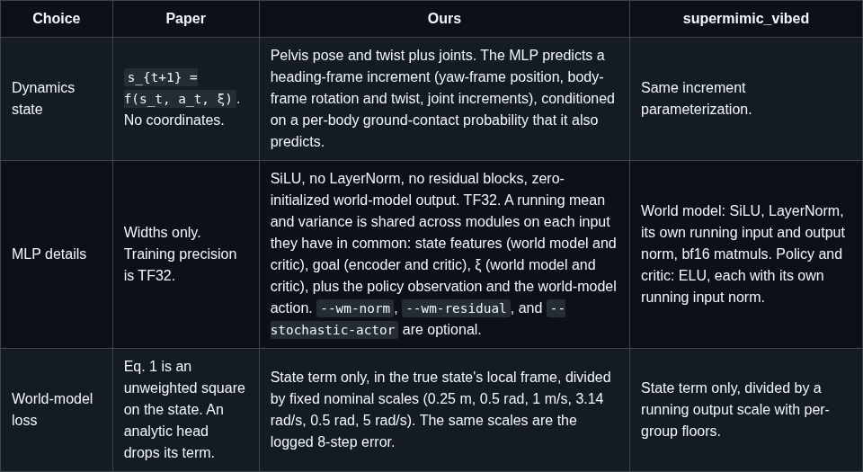 Implementation table excerpt · first three design choices; click for the full comparison