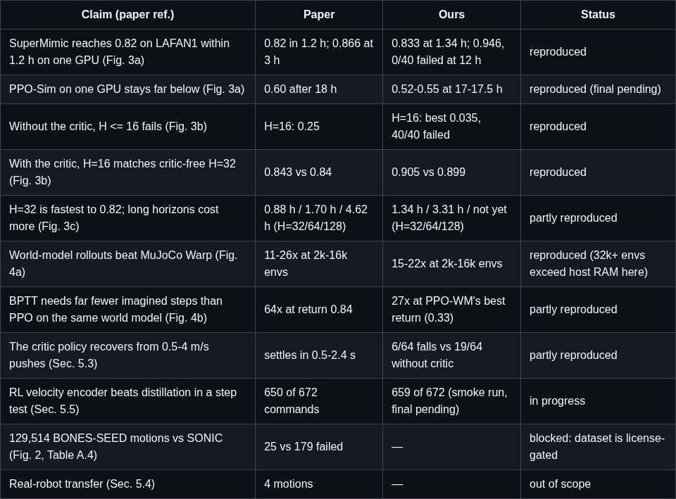 Report screenshot · reproduction and ablations on one RTX A6000