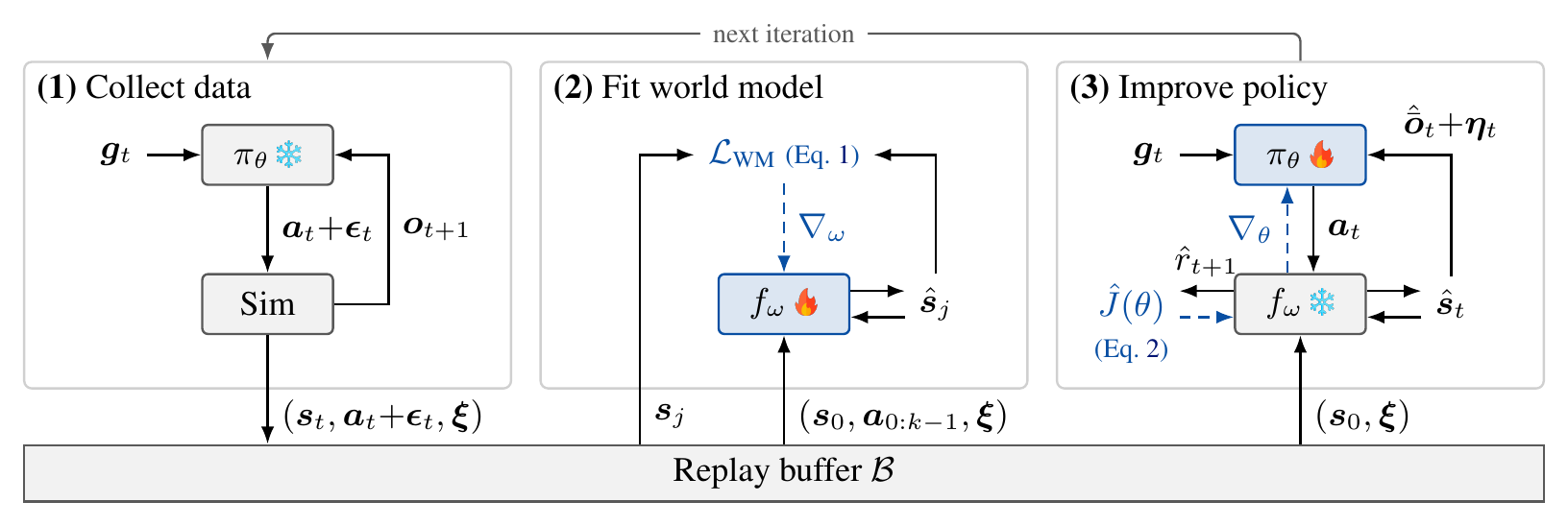 Original SuperMimic Figure 2: data collection, world-model fitting and policy improvement share a replay buffer; dashed arrows show gradients
