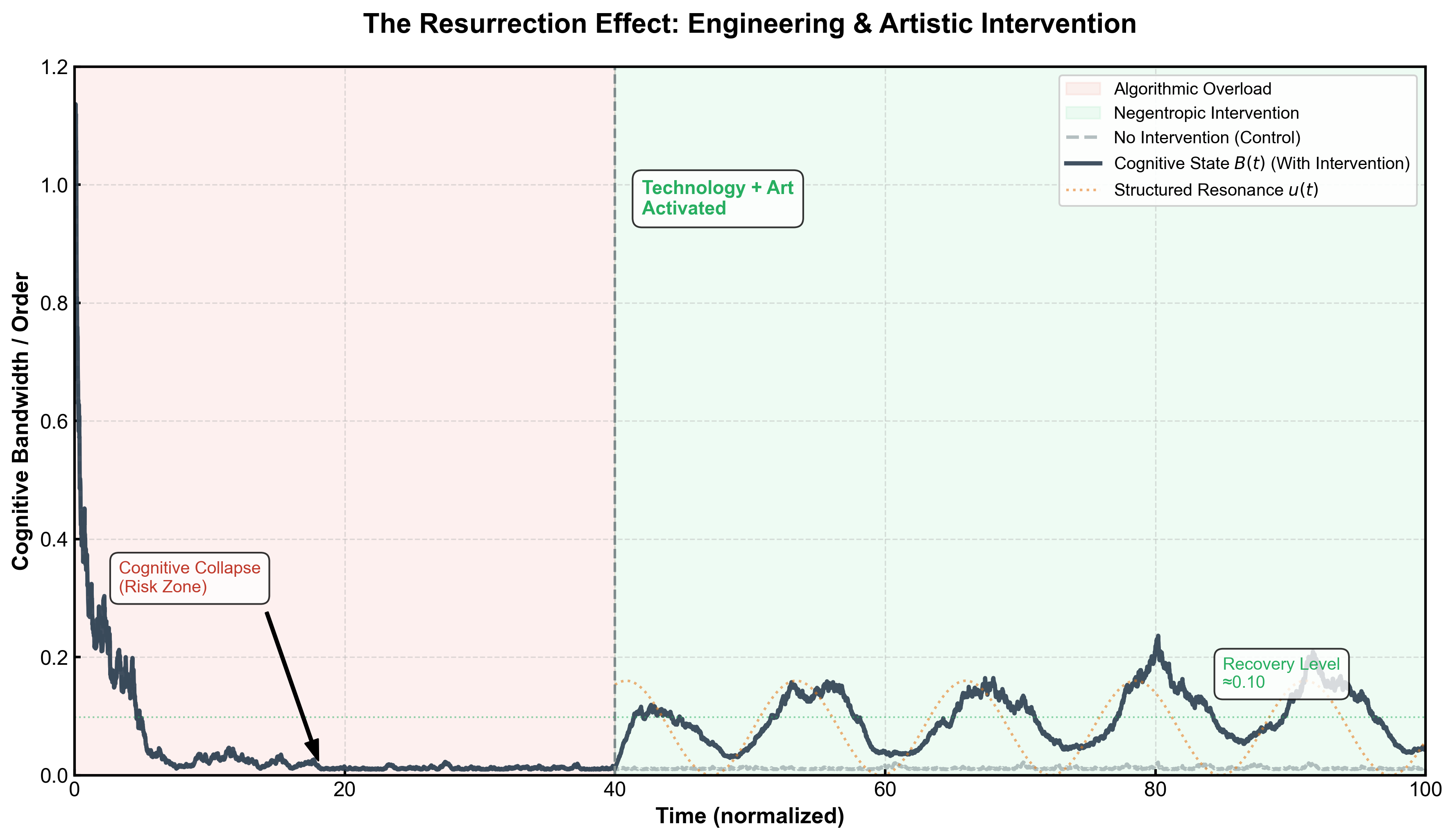 Intervention Effect