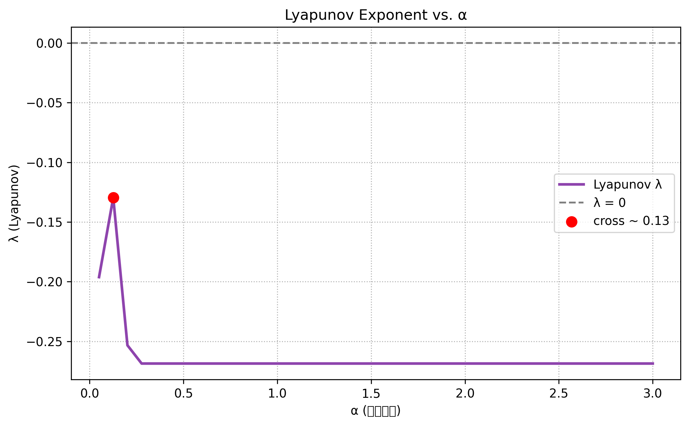 Lyapunov Analysis