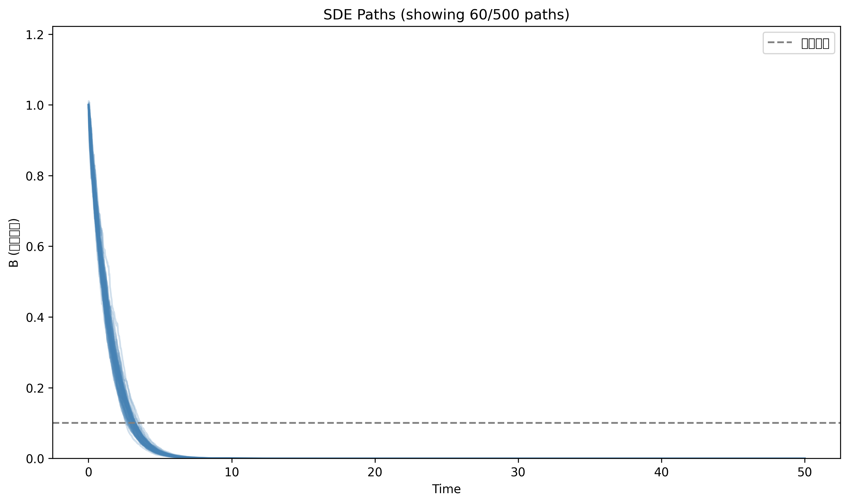 Spaghetti Plot