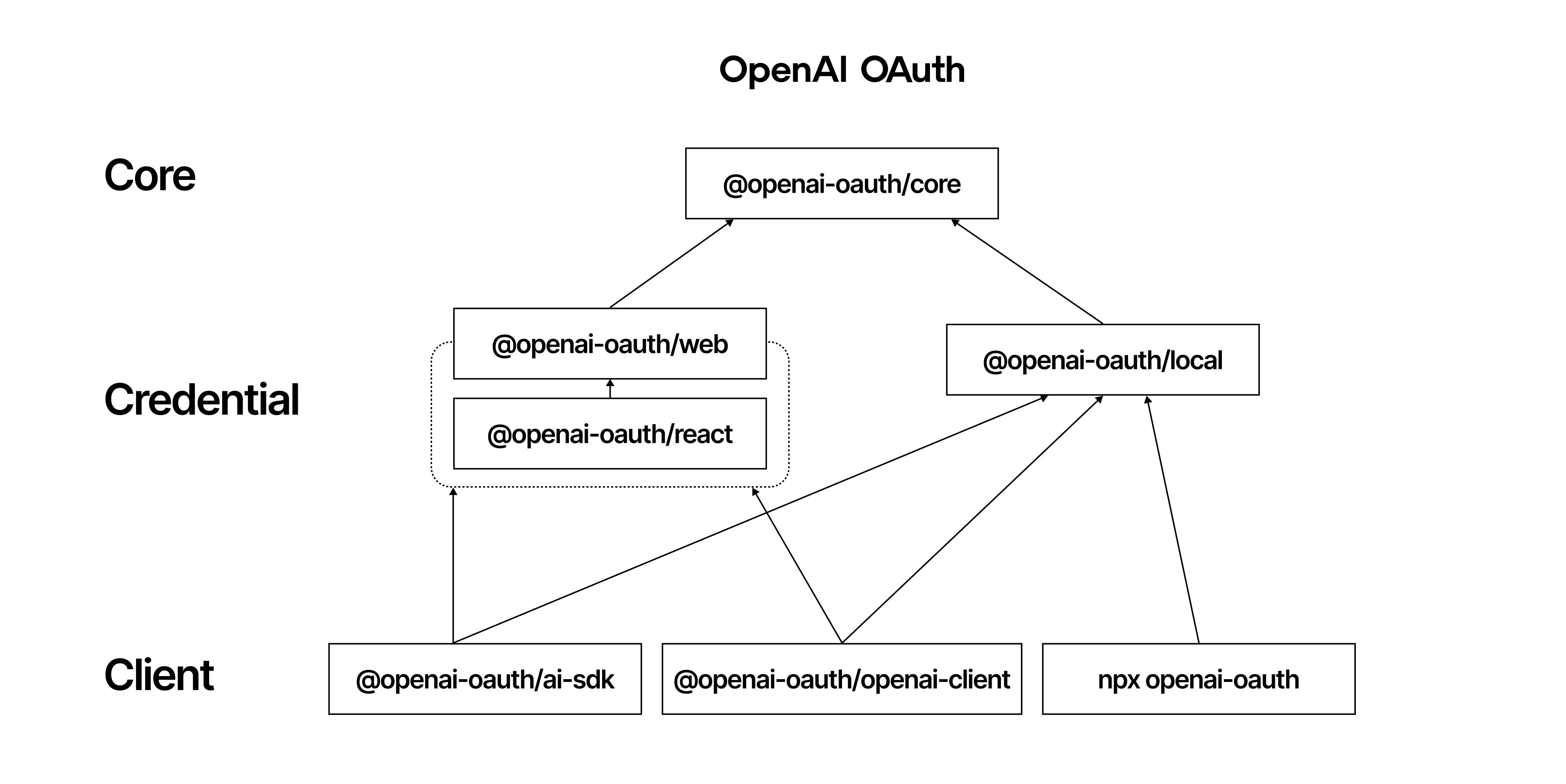 OpenAI OAuth package structure