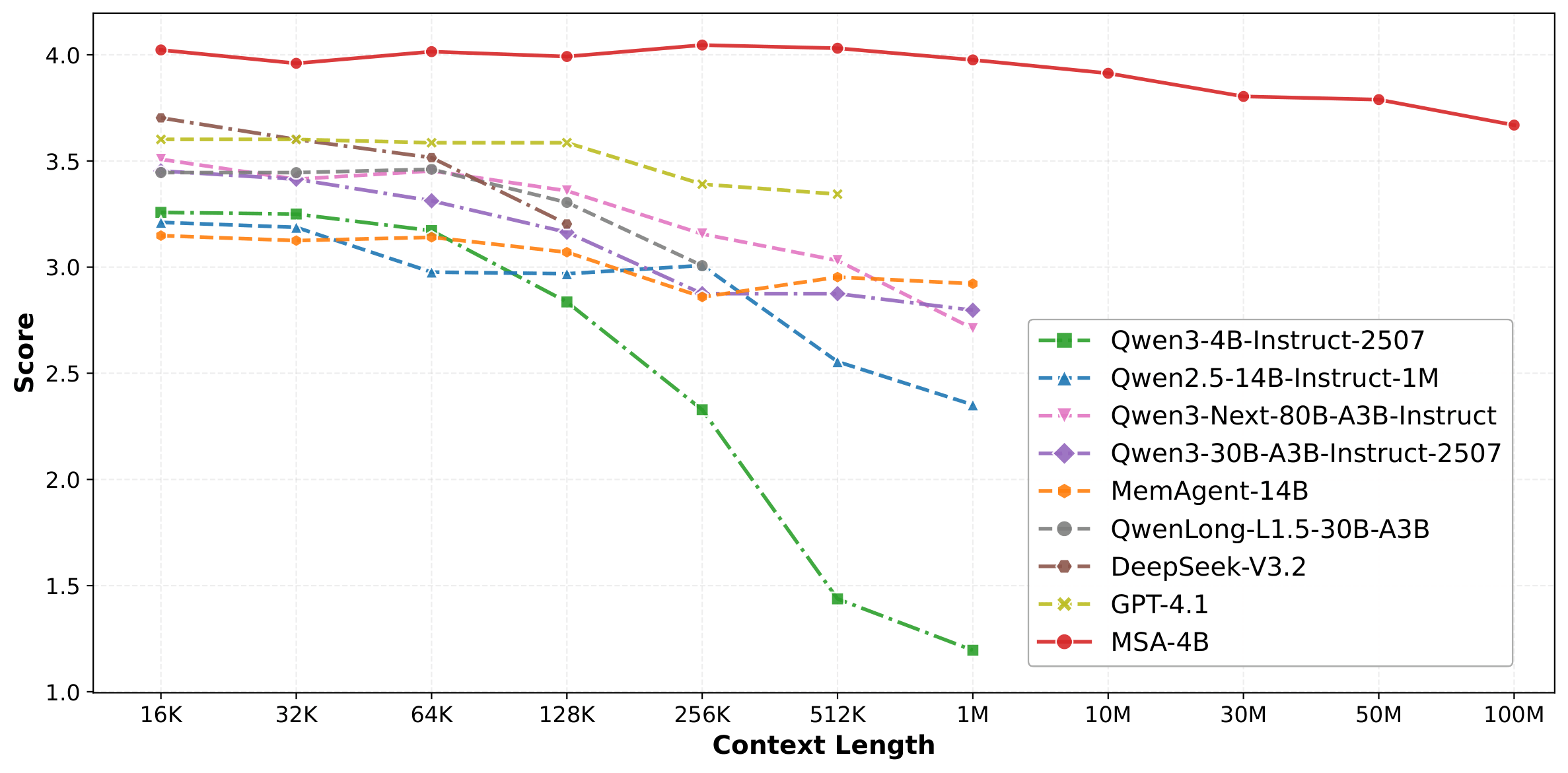 Figure 1: Scaling curve 16K→100M tokens