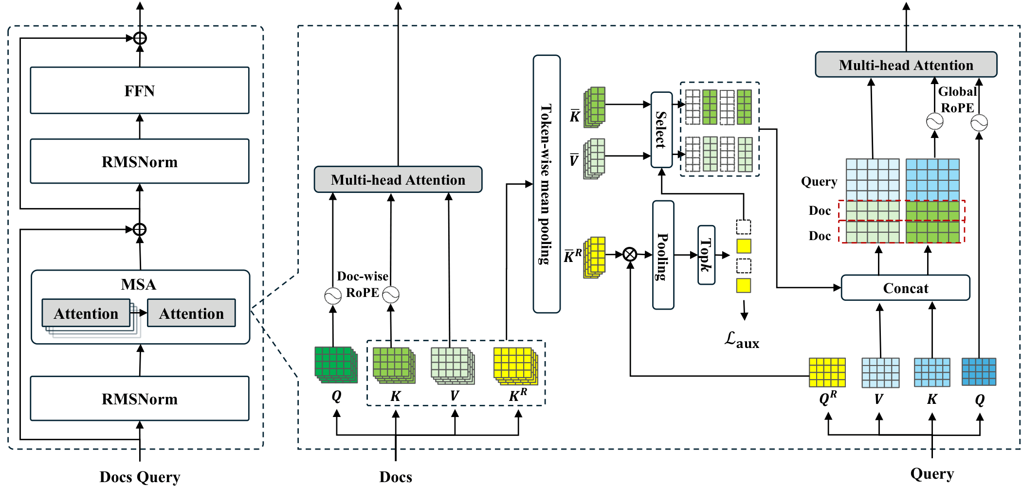 Figure 2: MSA layer
