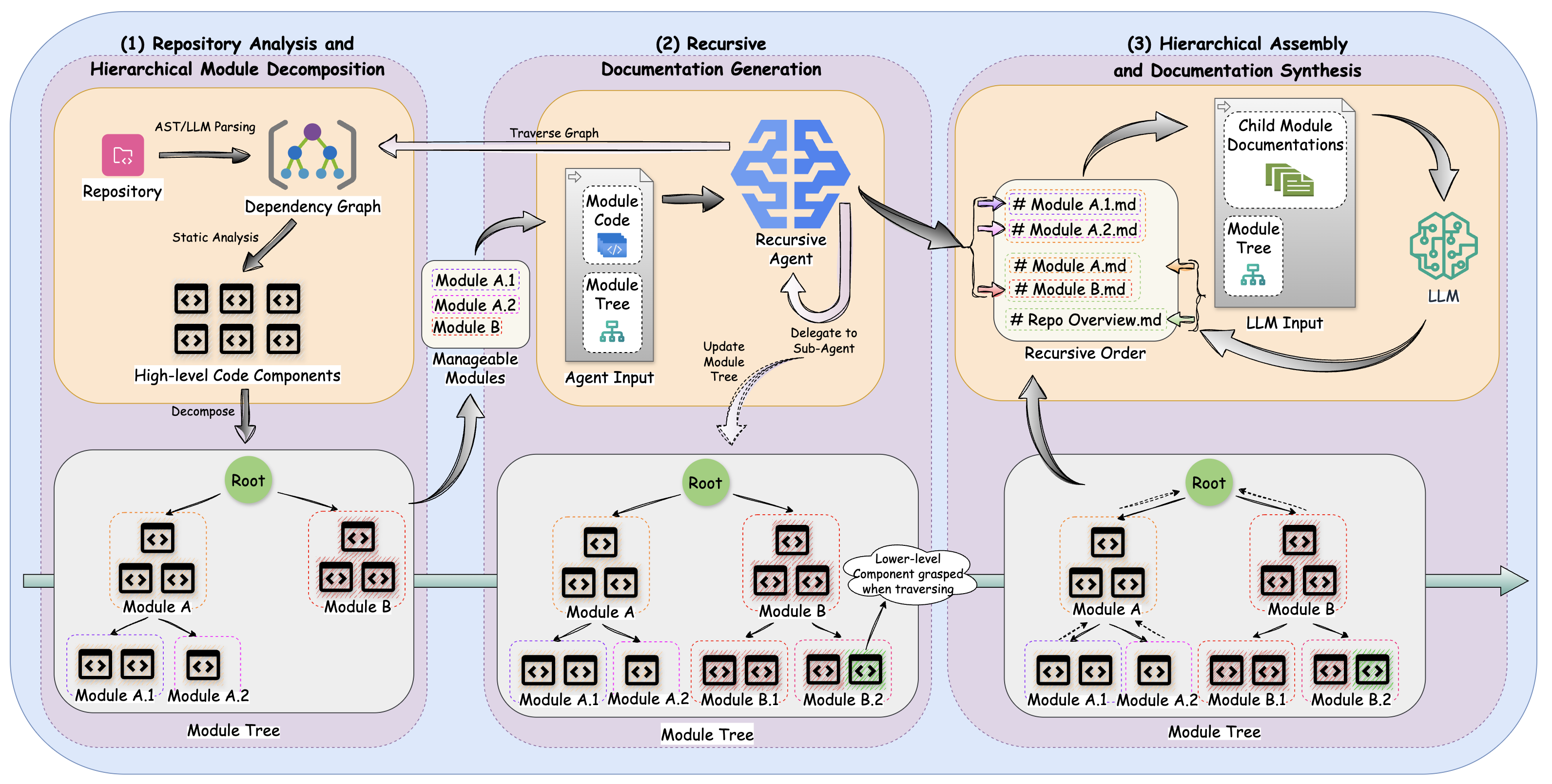 CodeWiki framework