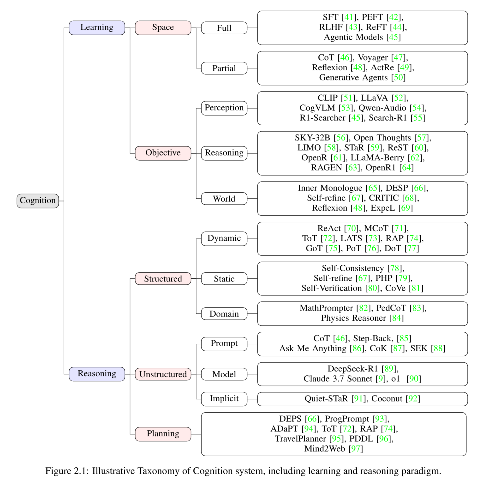 Cognition System
