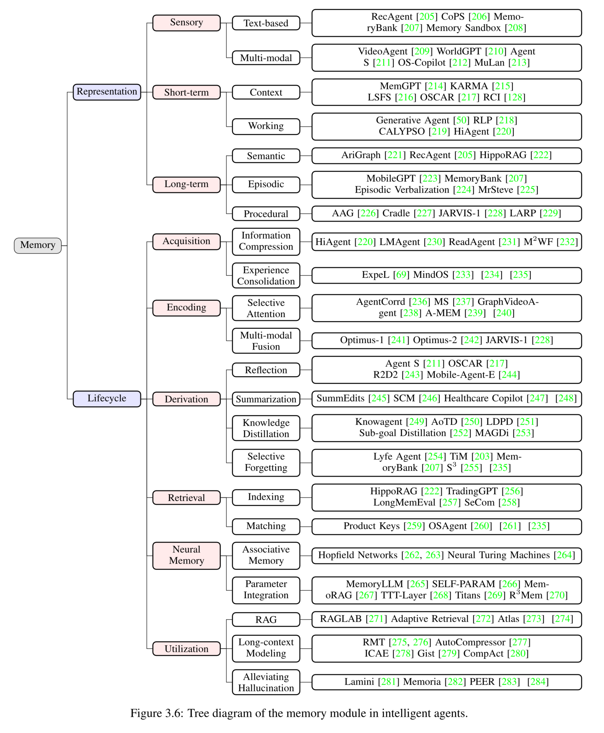 Memory in Intelligence Agents
