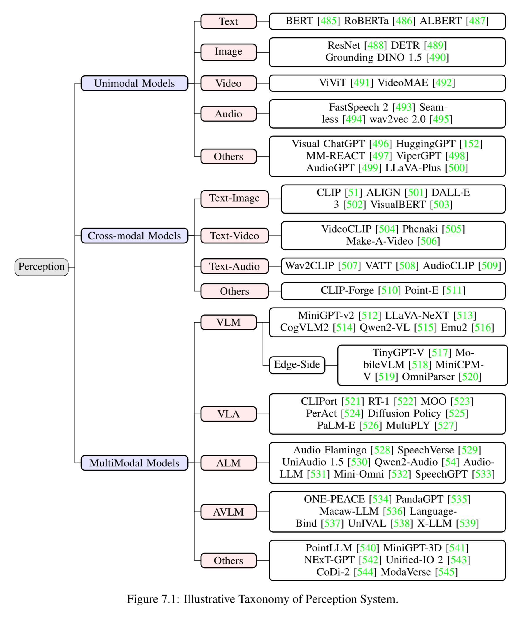 Perception System