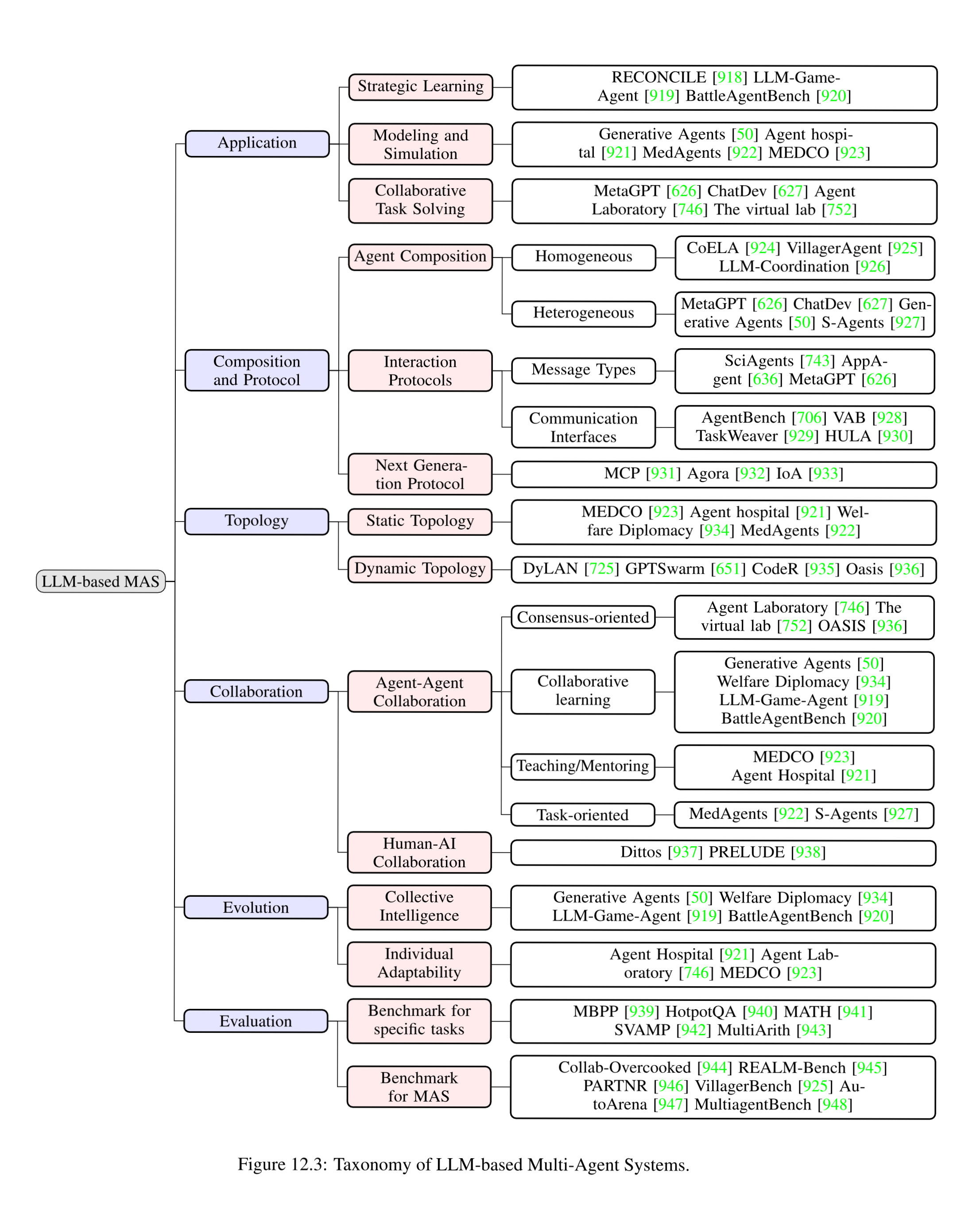 LLM-based Multi-Agent Systems