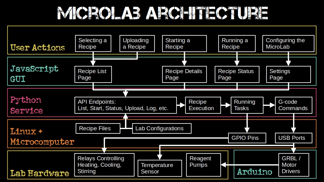MicroLab architecture diagram. It shows how the user actions, javascript gui, python API, Linux OS, Raepberry Pi micro-computer, and Arduino microcontroller relate to one another.
