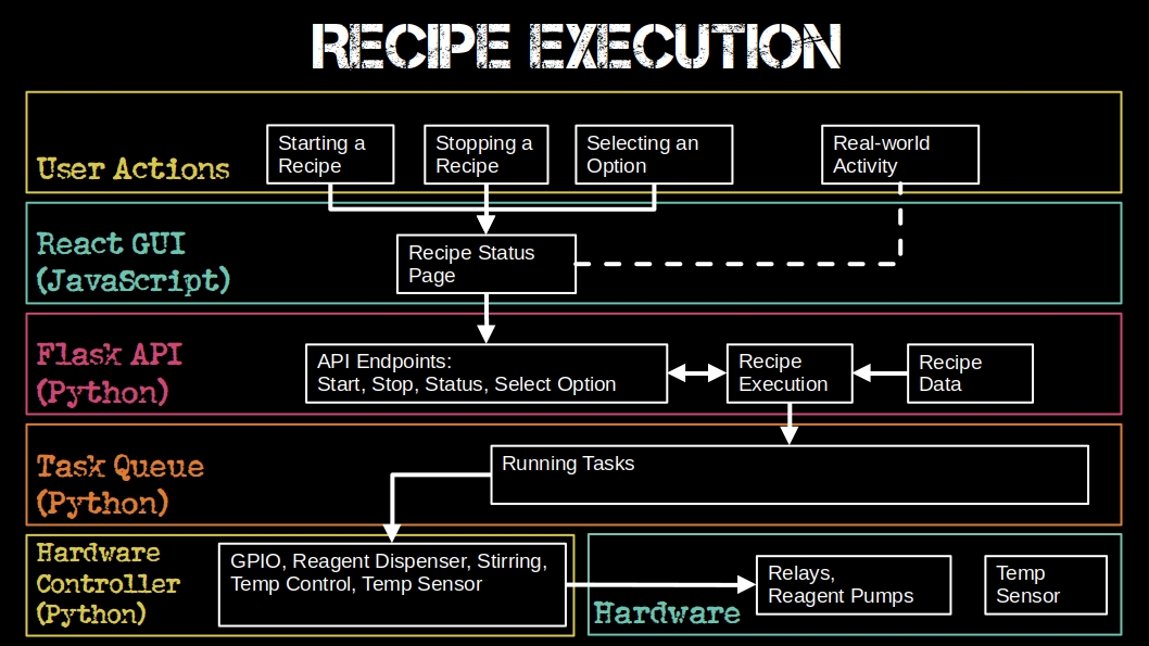 MicroLab recipe flow diagram. It shows how the user actions, javascript gui, python API, python task queue, python hardware controller, and physical hardware relate to one another.
