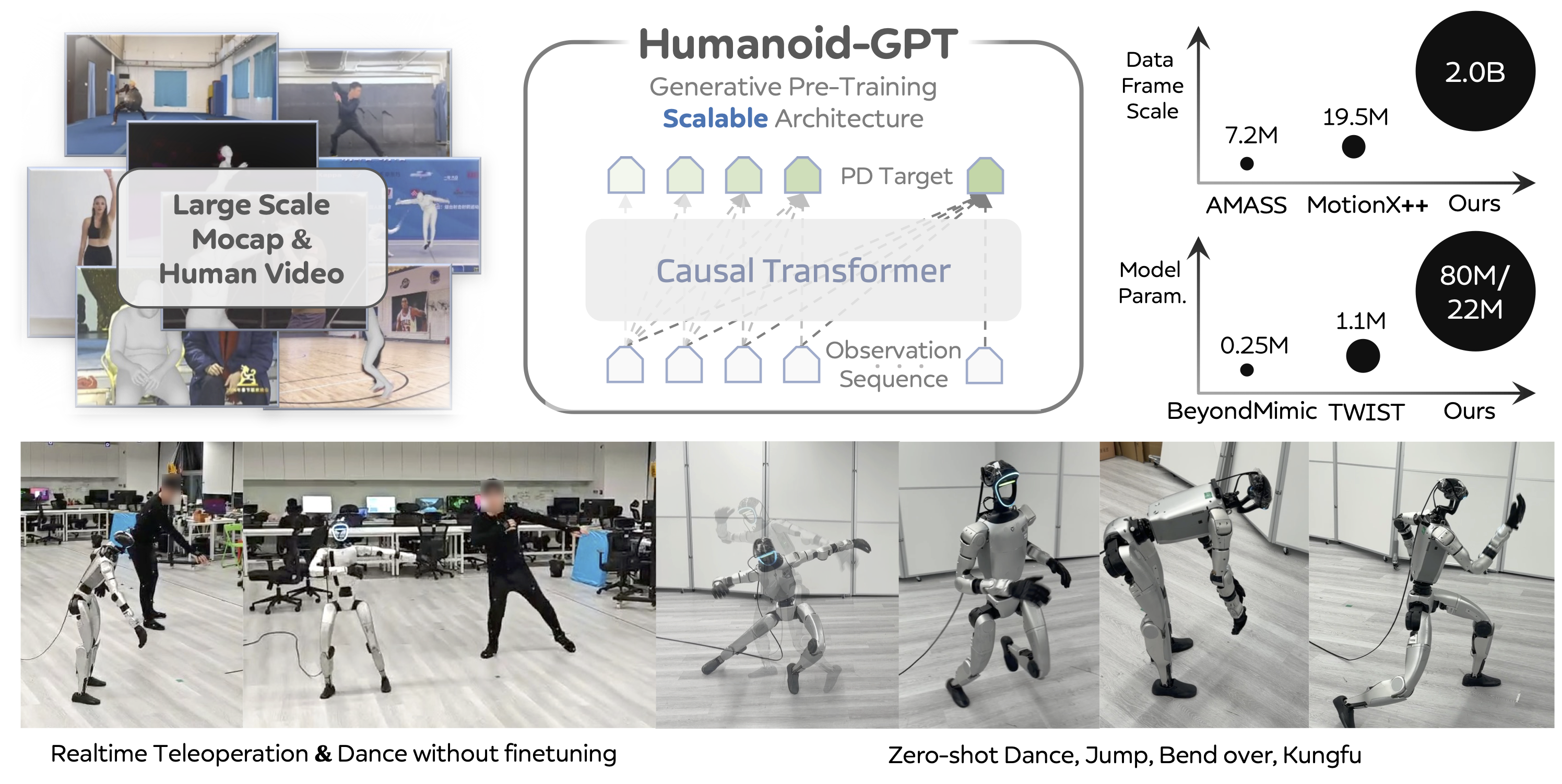 Humanoid-GPT Teaser