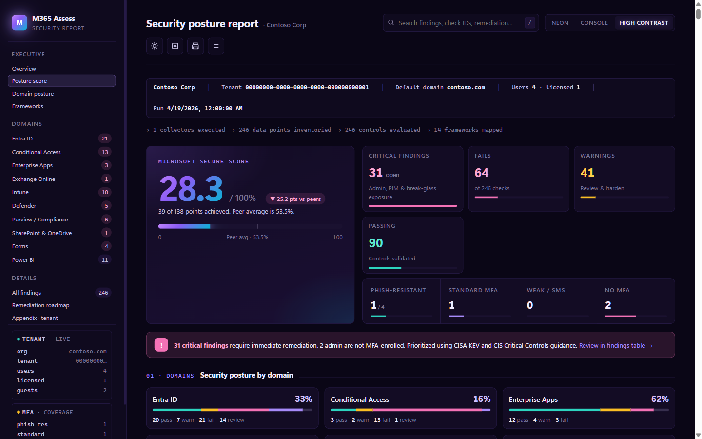 Executive overview - Microsoft Secure Score, critical/fail/warning summary cards, MFA distribution, and domain posture breakdown