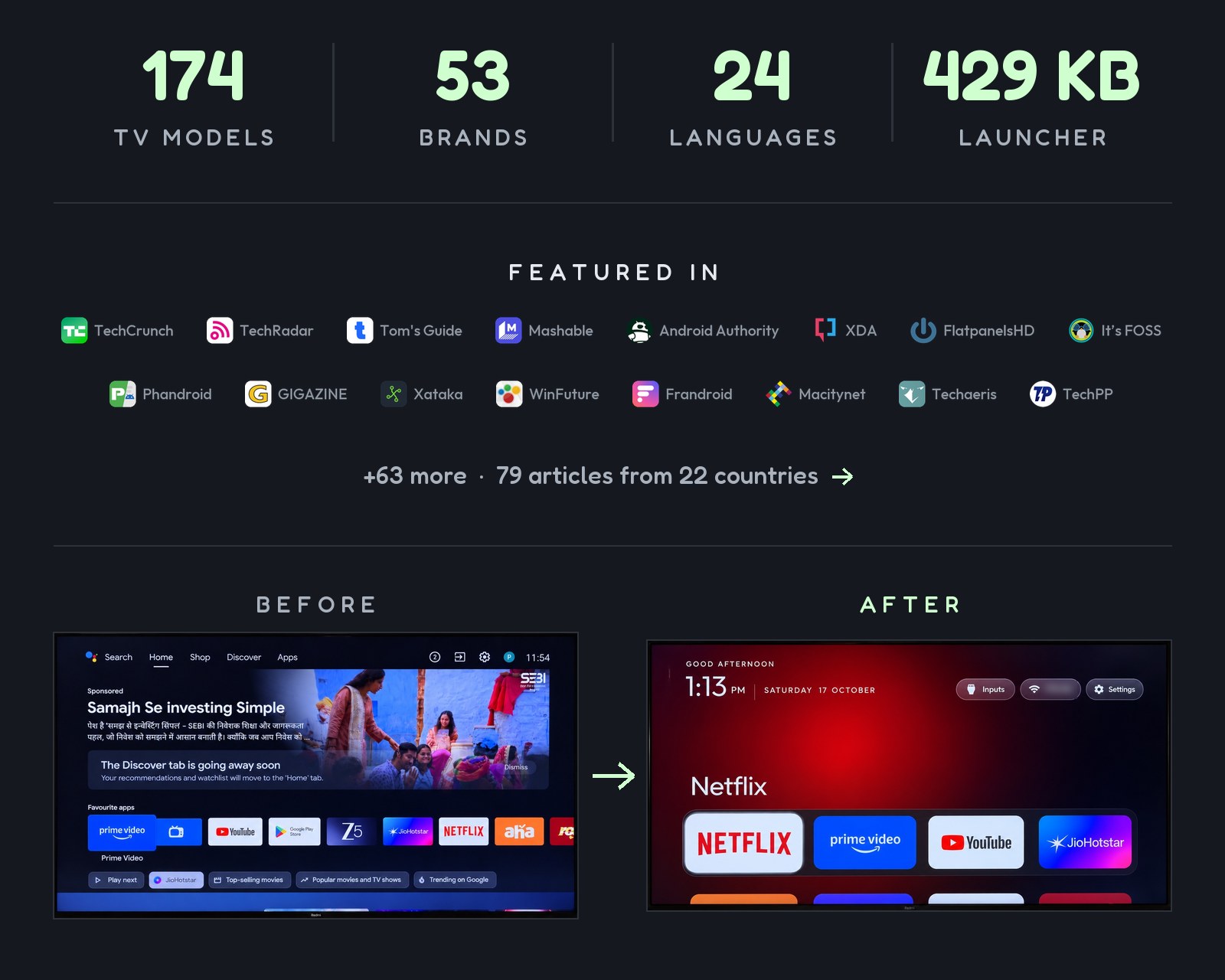 174 TV models · 53 brands · 24 languages · 429 KB launcher. Featured in TechCrunch, TechRadar, Tom's Guide, Mashable, Android Authority, XDA, FlatpanelsHD, It's FOSS, Phandroid, GIGAZINE, Xataka, WinFuture, Frandroid, Macitynet, Techaeris, TechPP and 63 more: 79 articles from 22 countries. Before: stock Google TV home with a sponsored ad. After: the Clean Your TV launcher.