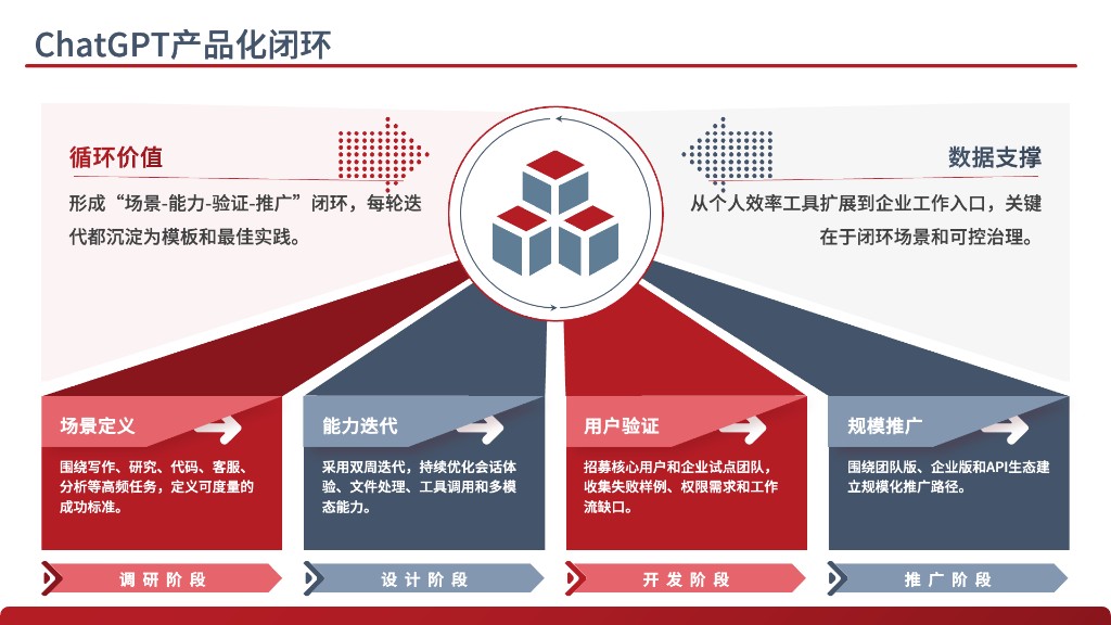 效果展示 2 - 价值冰山模型