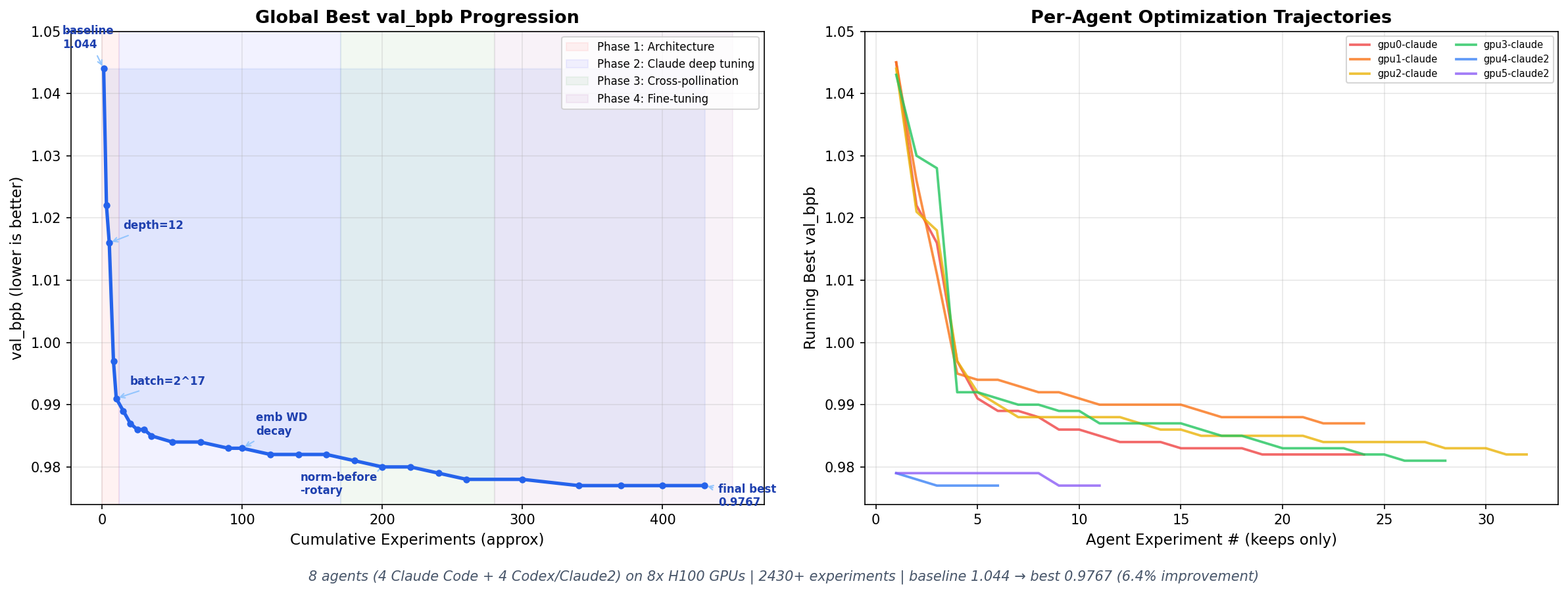 AutoResearch Progress