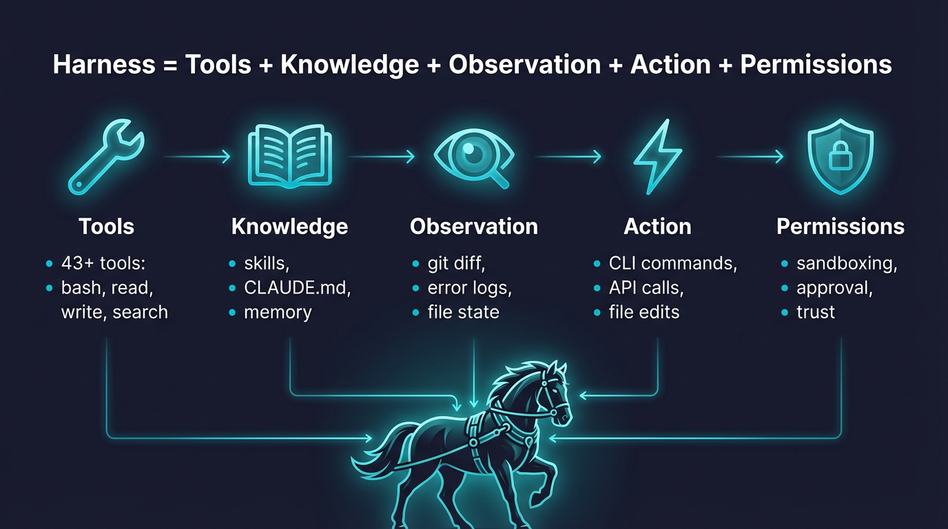 Harness = Tools + Knowledge + Observation + Action + Permissions