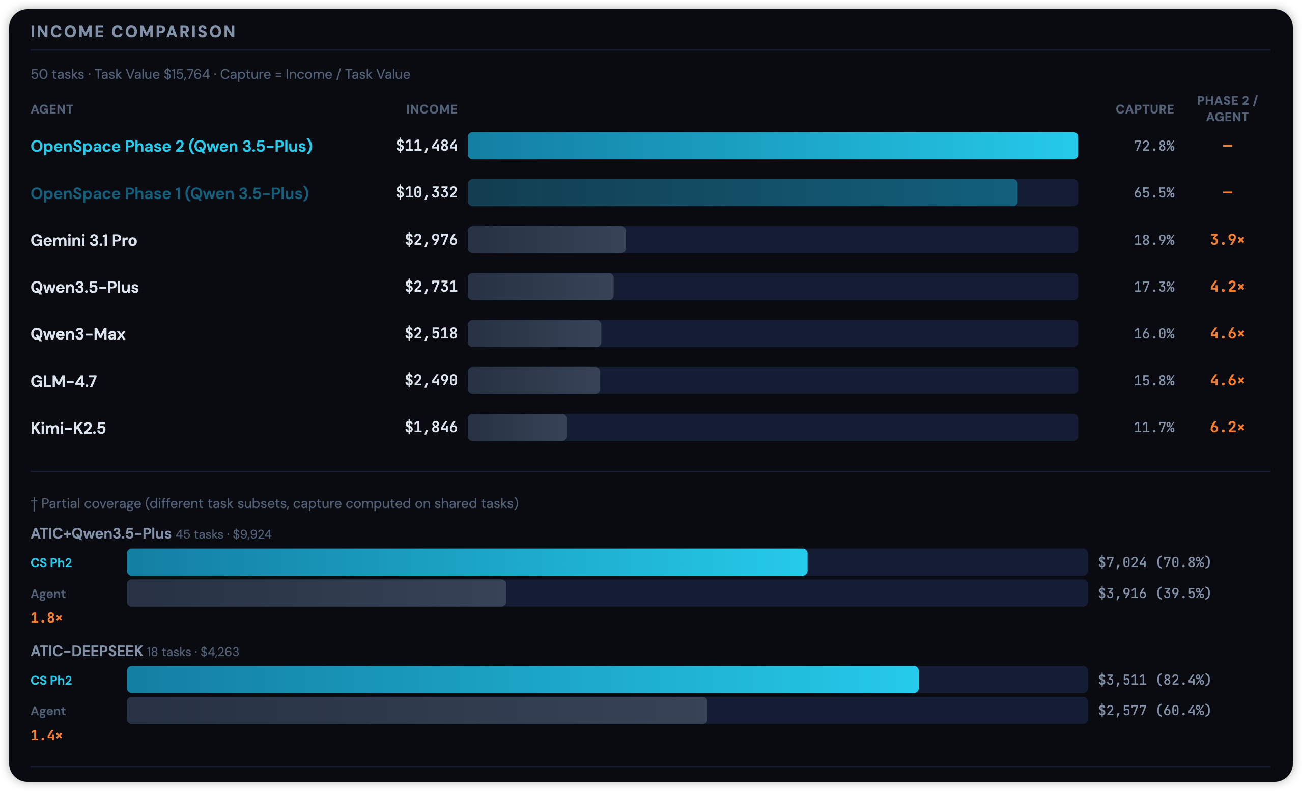 GDPVal Benchmark — Income Comparison