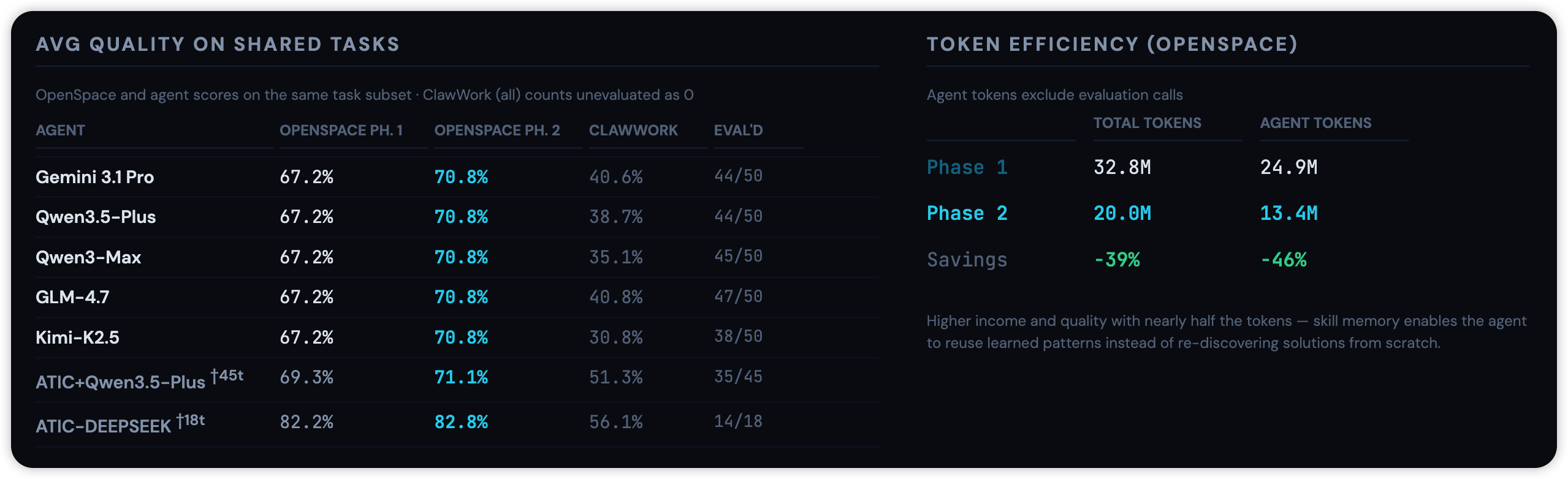 GDPVal Benchmark — Quality & Token Efficiency
