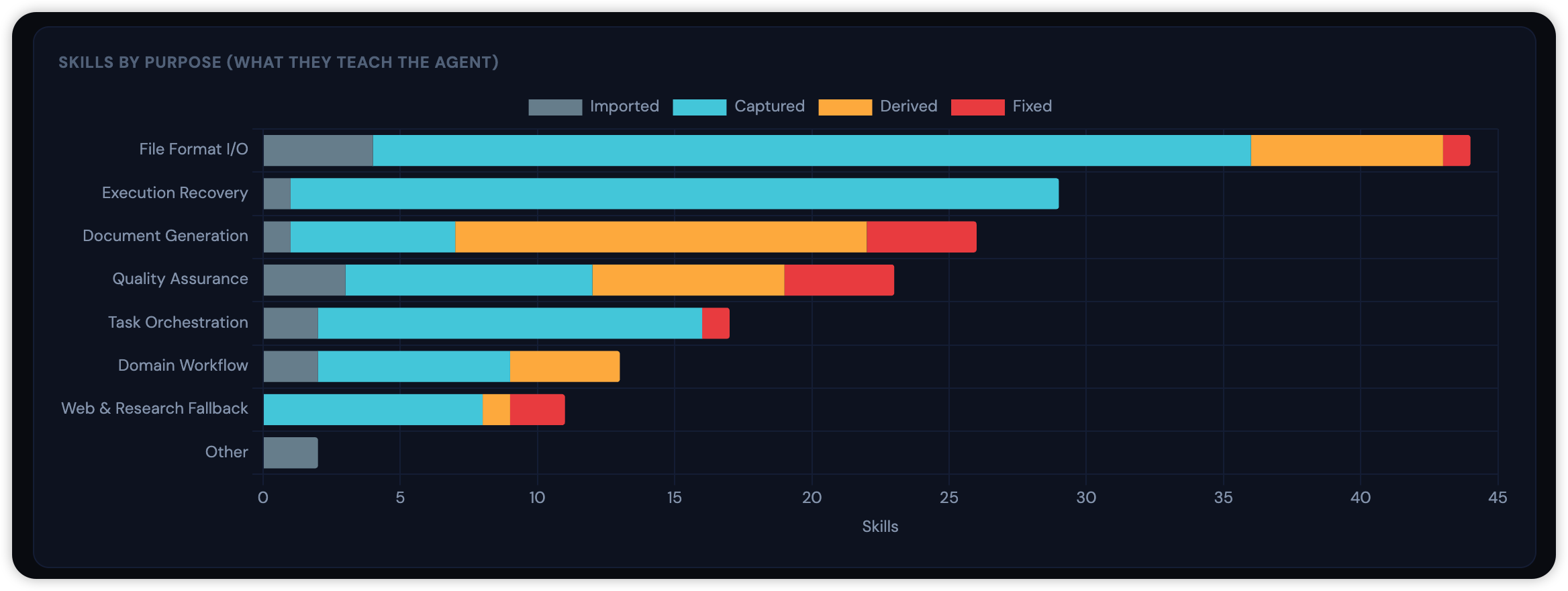 GDPVal Benchmark — Evolved Skill Taxonomy