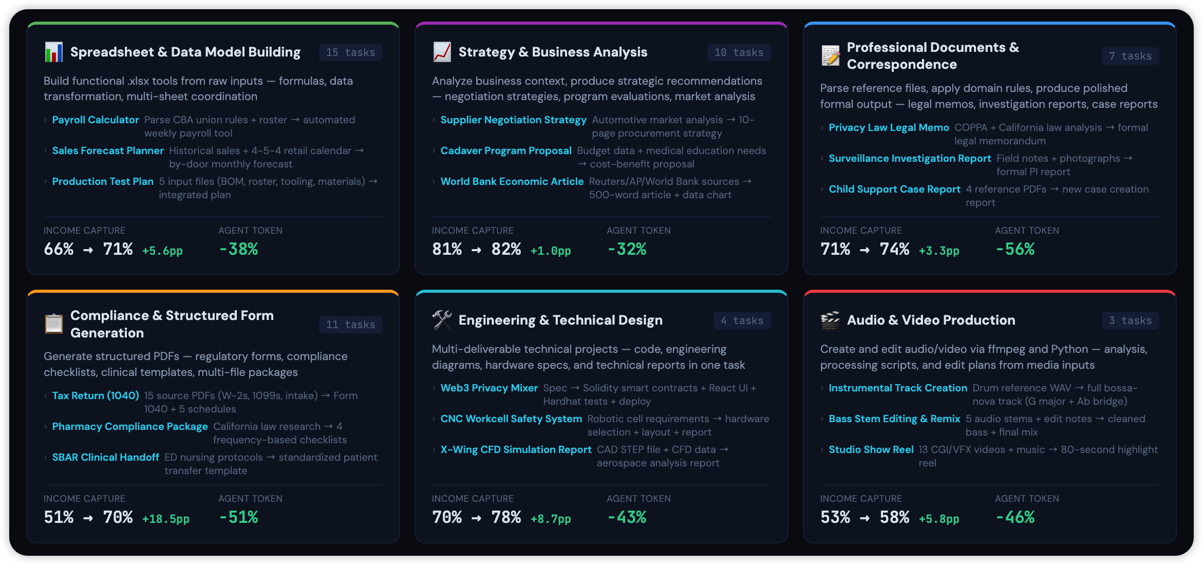 GDPVal Benchmark — Task Showcase by Category