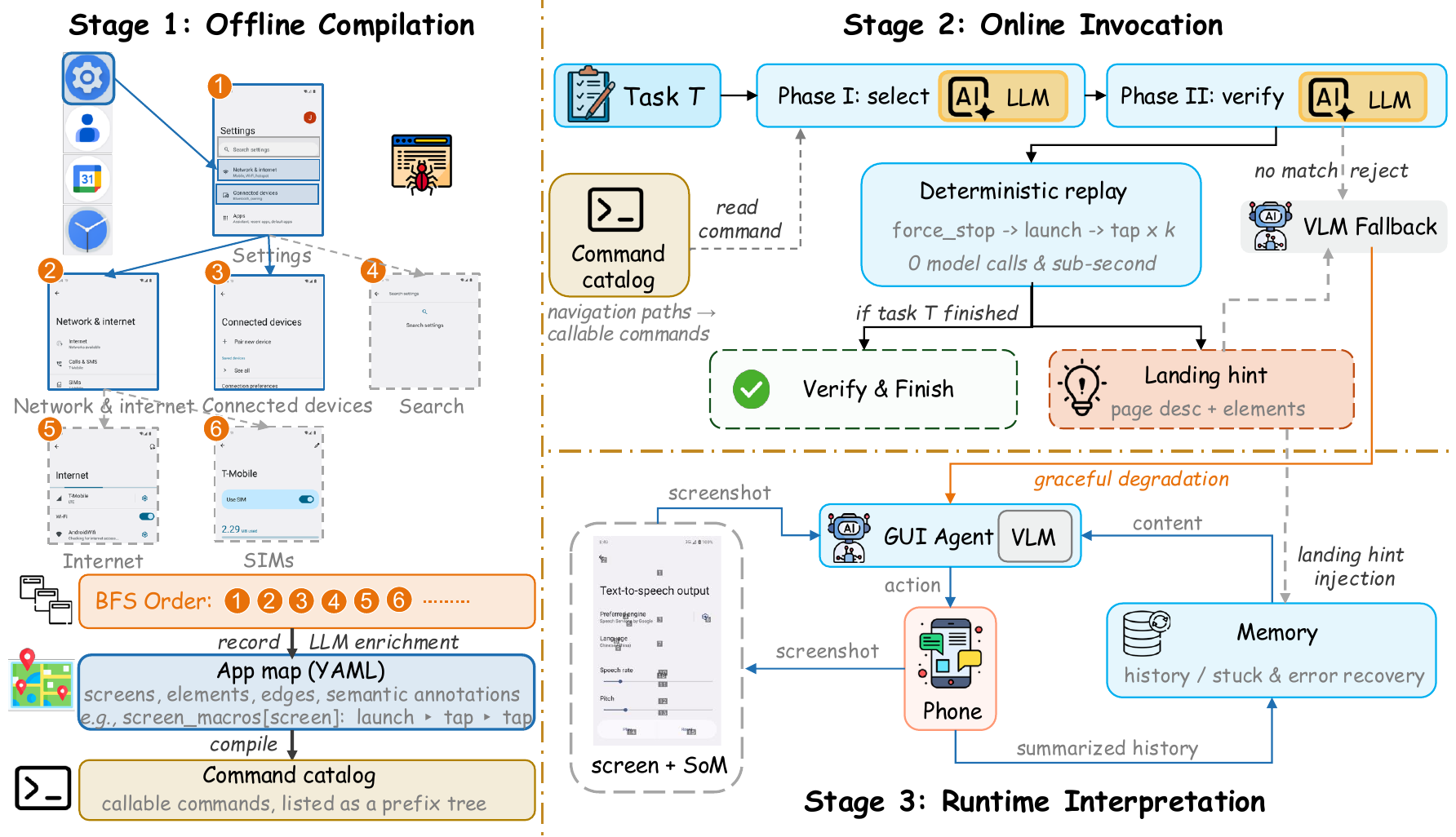 PhoneCLI pipeline: Stage 1 offline compilation, Stage 2 online invocation, Stage 3 runtime interpretation