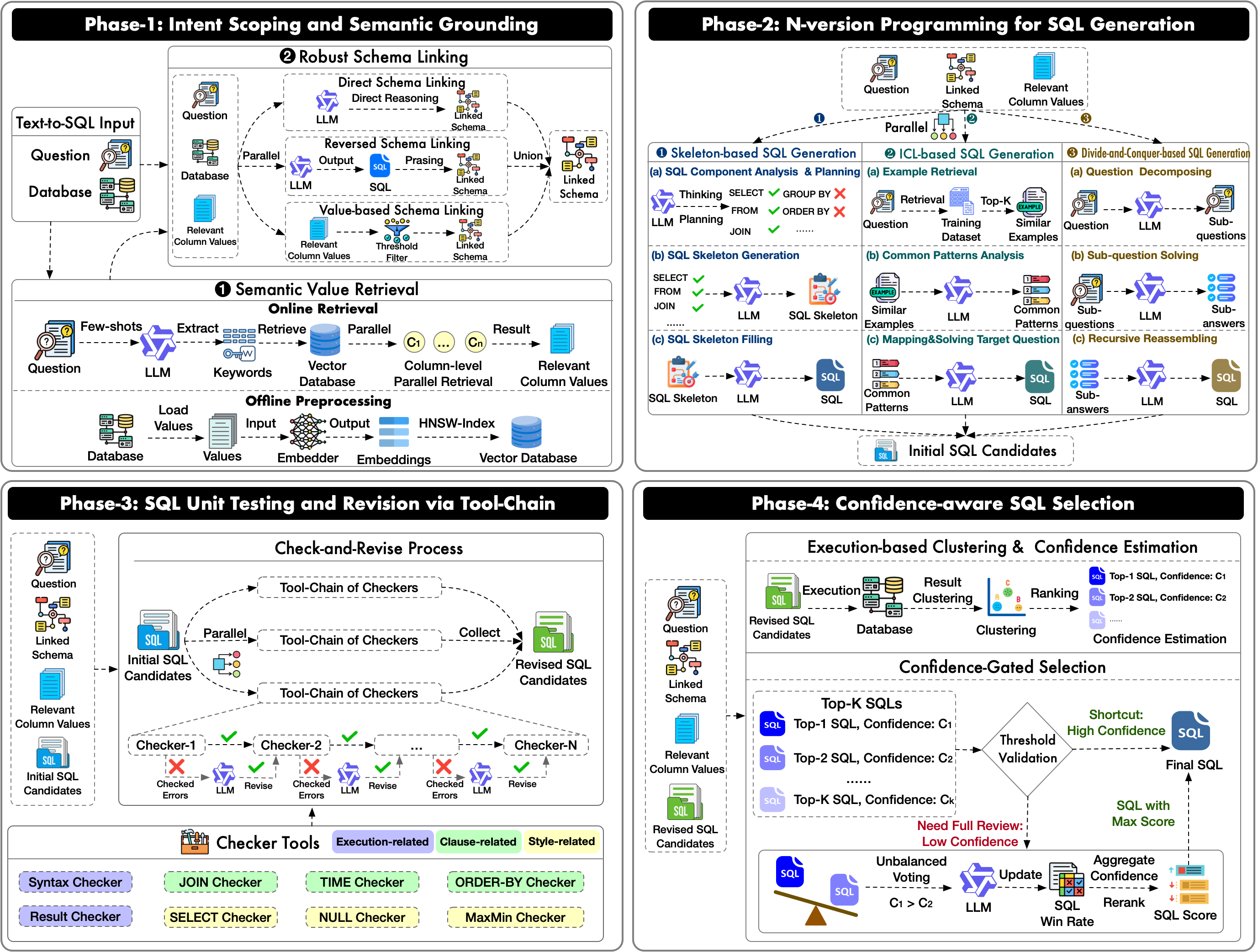 DeepEye-SQL architecture