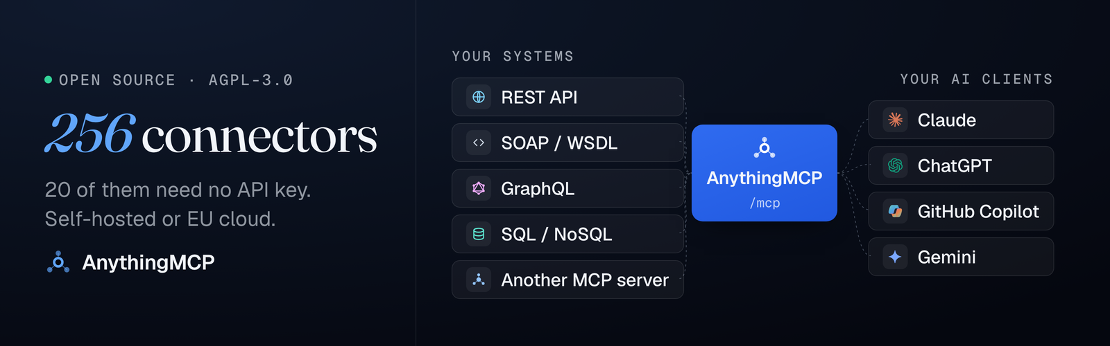 AnythingMCP — 257 connectors, 20 of them with no API key. Your REST, SOAP/WSDL, GraphQL, SQL and MCP systems become tools for Claude, ChatGPT, Copilot and Gemini.