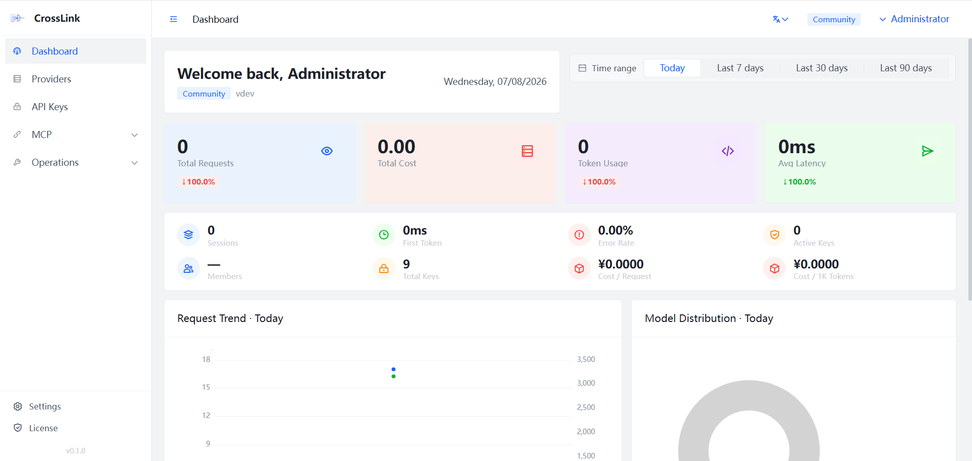 Admin dashboard overview
