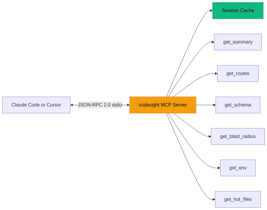 MCP Server: Claude Code/Cursor ↔ codesight MCP Server → specialized tools + session cache