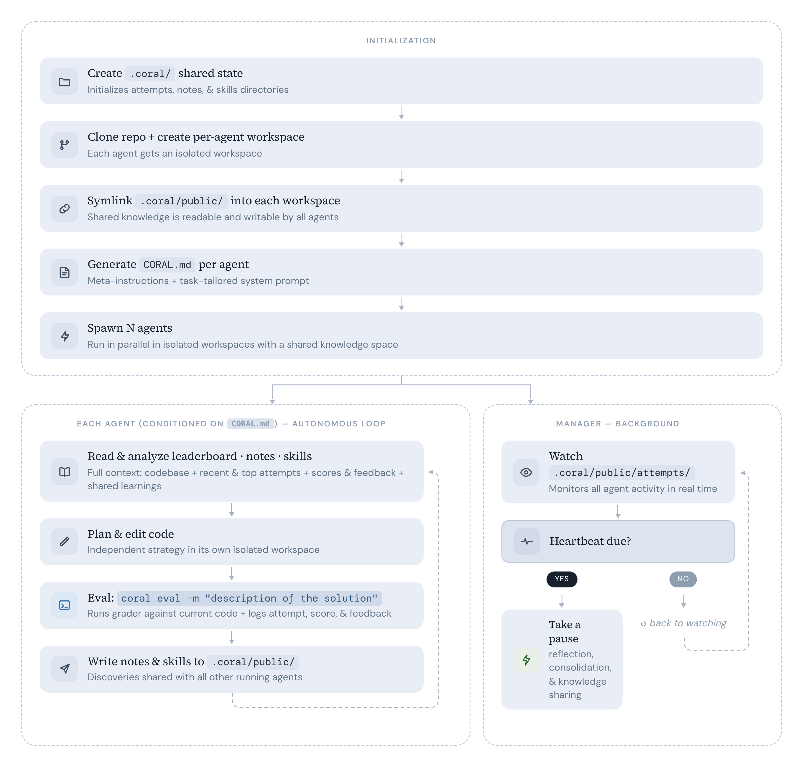 CORAL architecture diagram: multiple coding agents run in isolated git worktrees, share state via .coral/public/, and are scored by a grader daemon
