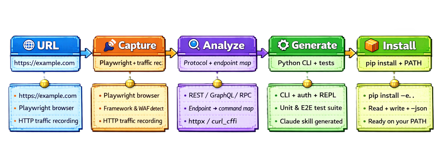 CLI-Anything-Web Pipeline