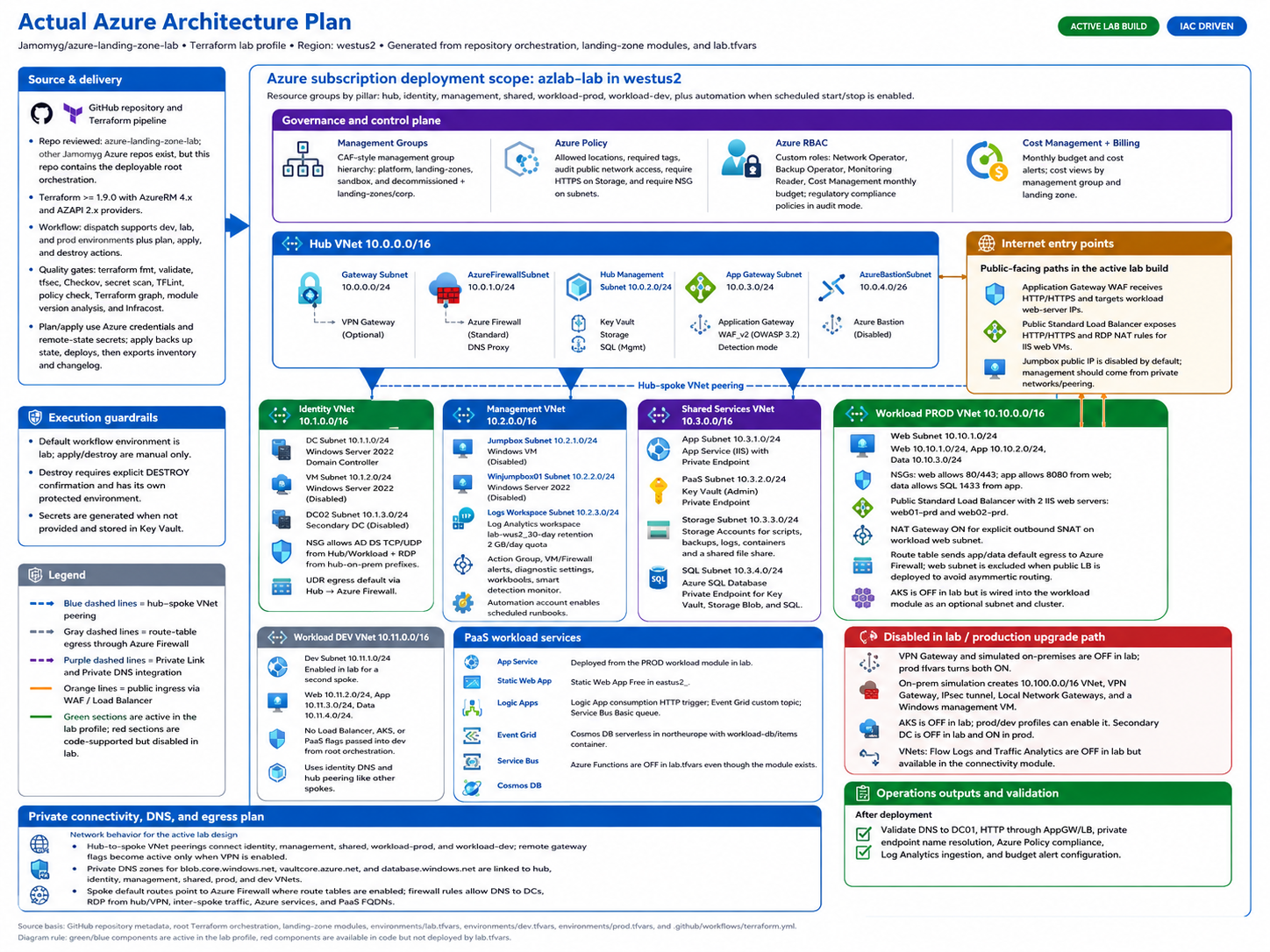 Actual Azure Architecture Diagram