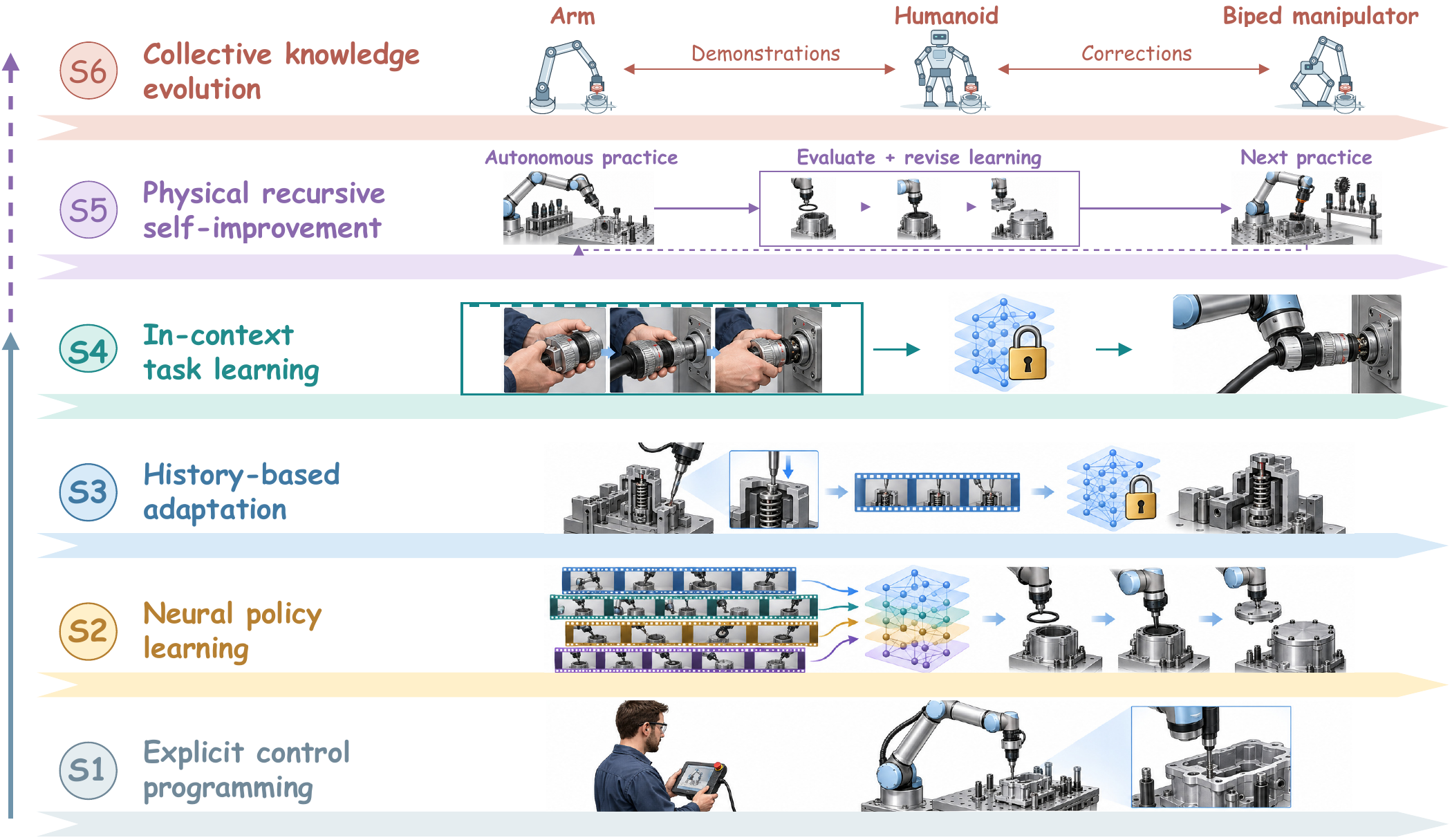 Research landscape from control and policy learning to in-context task learning, physical recursive self-improvement, and collective knowledge evolution