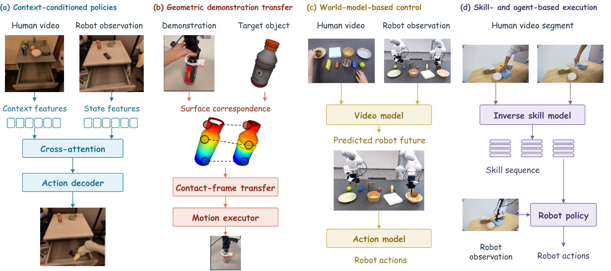 Four robot ICL method families and their interfaces from contextual evidence to execution