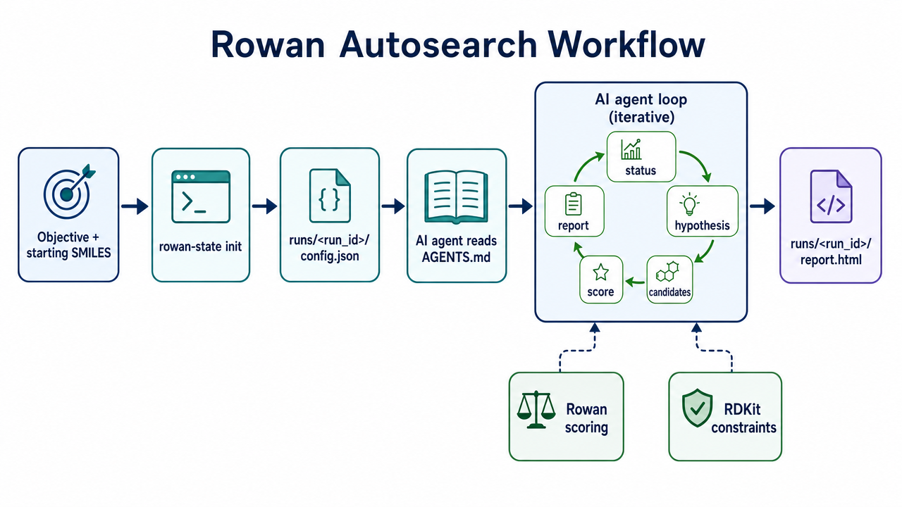 Rowan Autosearch workflow overview