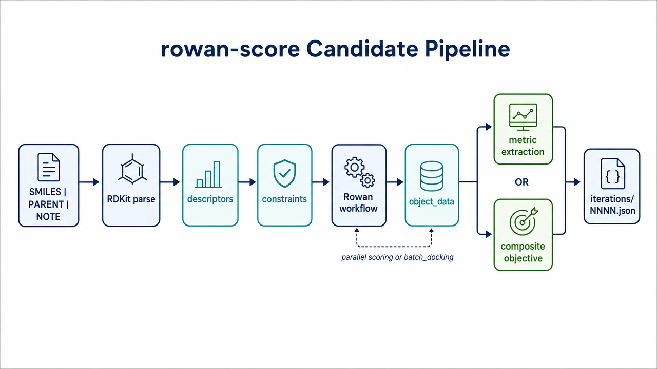 rowan-score candidate pipeline